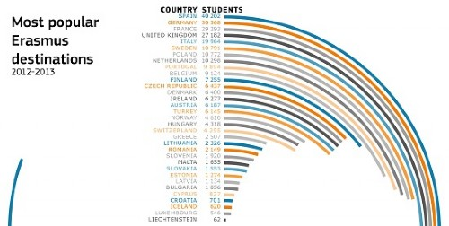 Most popular Erasmus destinations