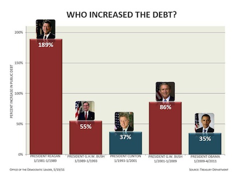 WHO INCREASED THE DEBT?