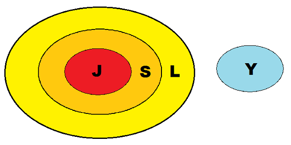 Euler Diagram