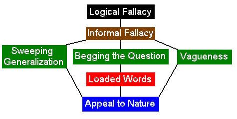 Taxonomy of the Fallacy of Appeal to Nature