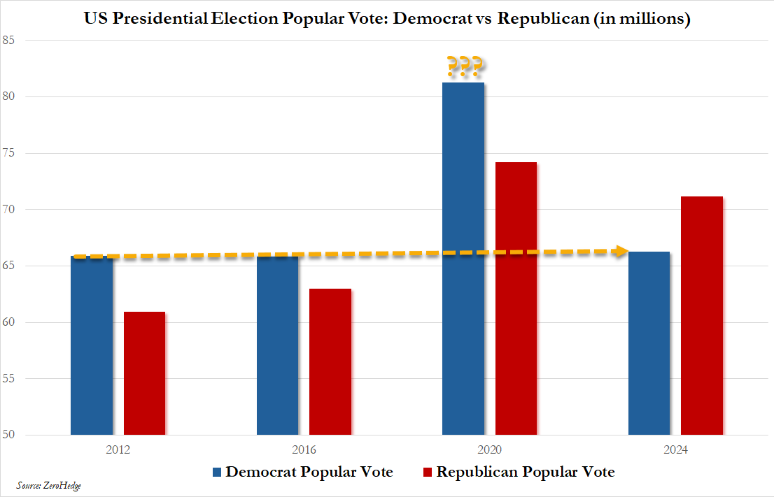 US Presidential Election Popular Vote