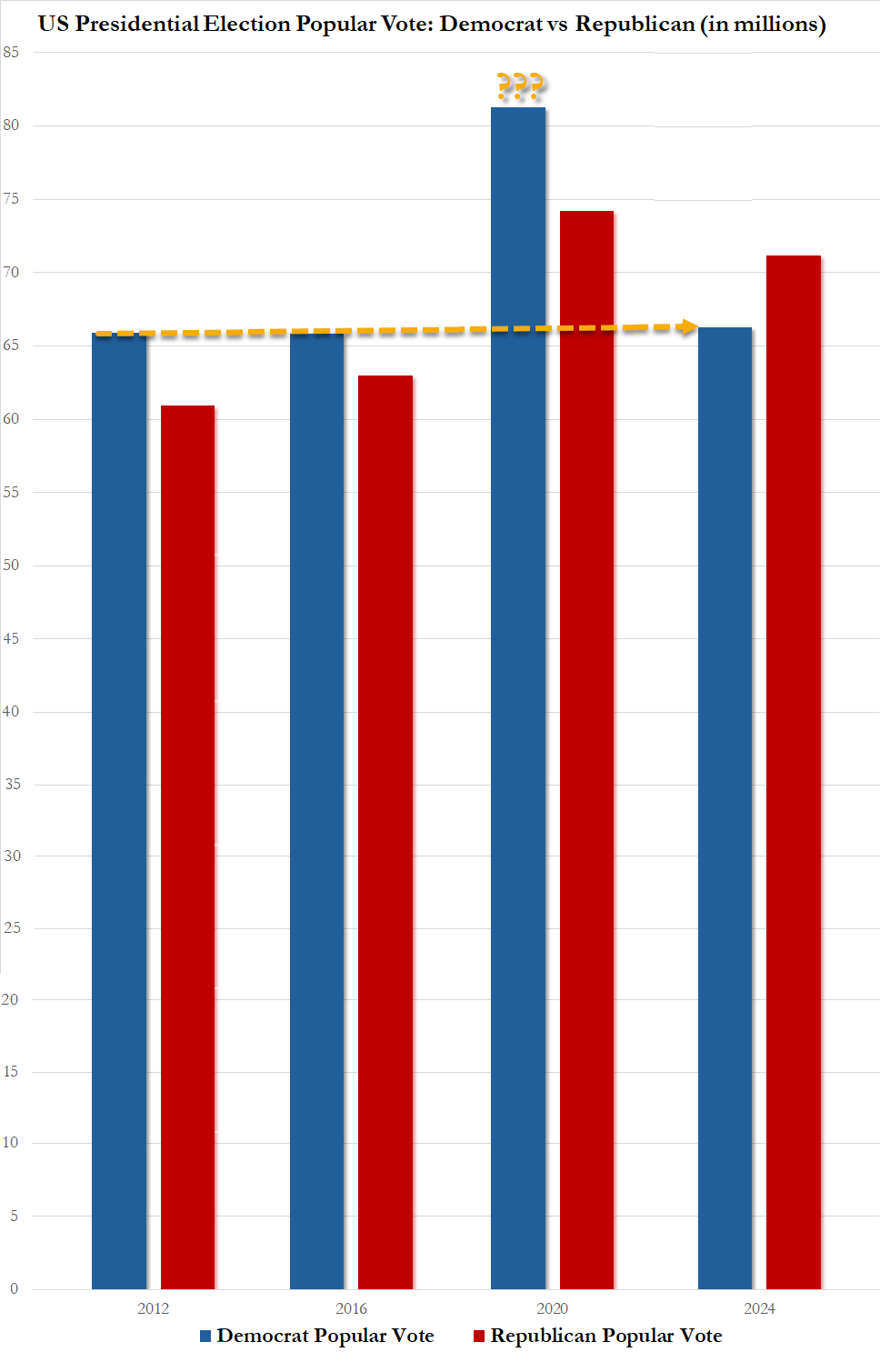 US Presidential Election Popular Vote