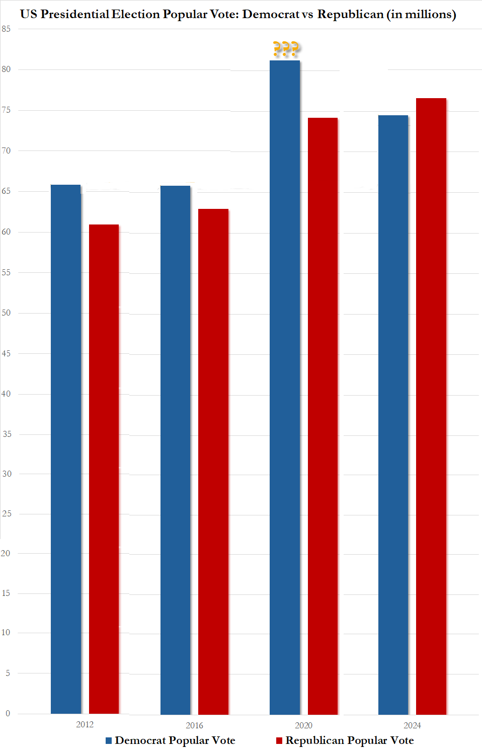 US Presidential Election Popular Vote