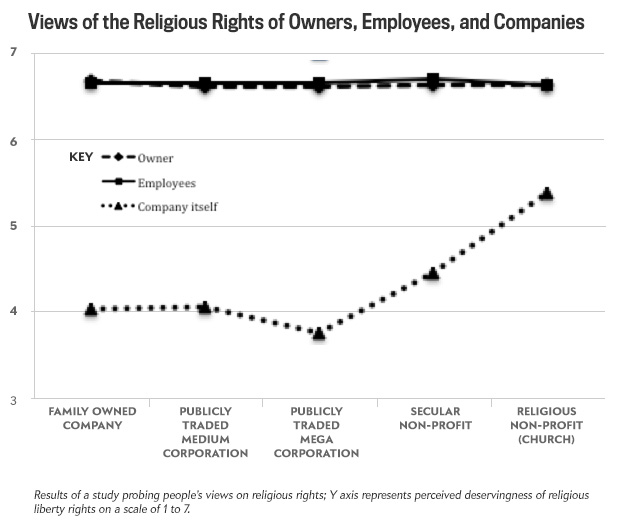 Views of the Religious Rights of Owners, Employees, and Companies