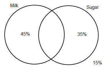 45% of tea drinkers use only milk.