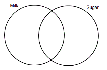 Venn Diagram for the tea drinkers puzzle