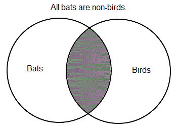 All bats are non-birds.