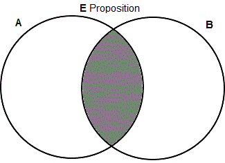 Venn Diagram for E Proposition
