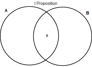 Venn Diagram for I Proposition
