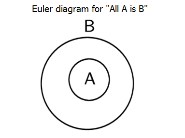 All A is B