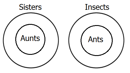 Ants are six-legged insects.