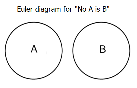 No A is B