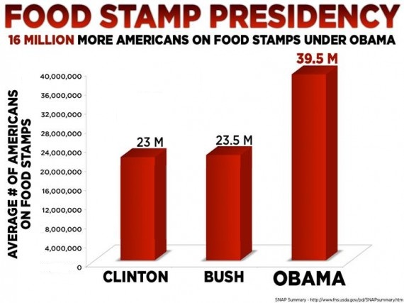 Food Stamp Presidency