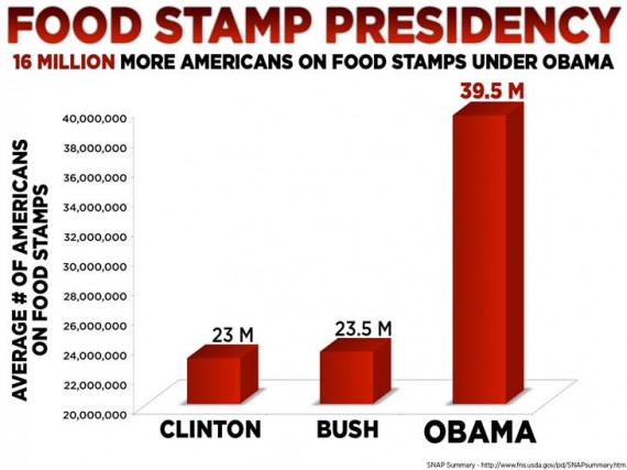 Food Stamp Presidency