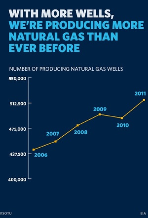 WITH MORE WELLS, WE'RE PRODUCING MORE NATURAL GAS THAN EVER BEFORE