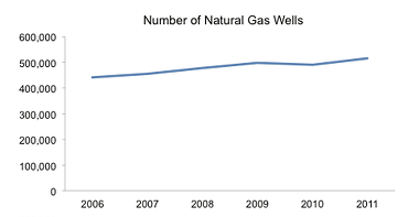 Number of Natural Gas Wells