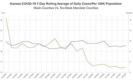 Kansas COVID-19 7-Day Rolling Average of Daily Cases/Per 100K Population
