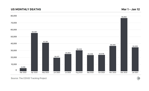 US Monthly Deaths