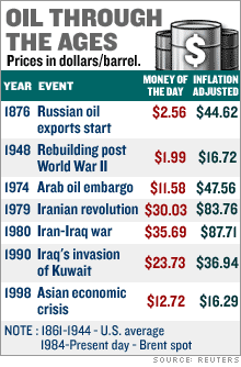 Oil Through the Ages