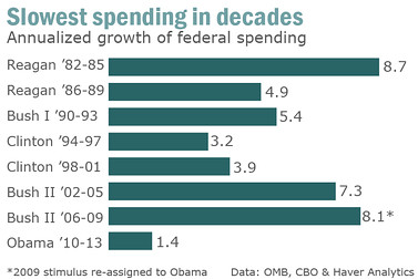 Slowest spending in decades