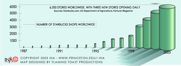 Starbucks coffee shops expansion