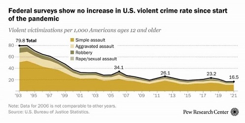 Federal surveys show no increase in U.S. violent crime rate since start of the pandemic